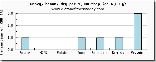 folate, dfe and nutritional content in folic acid in gravy